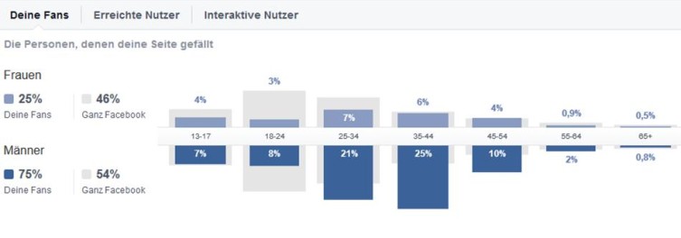 Die Demografie unserer Facebook Fans