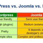 WordPress vs. Drupal und Joomla
