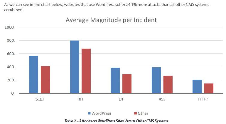 Statisitk zeigt: Kein CMS wird häufiger als WordPress gehackt