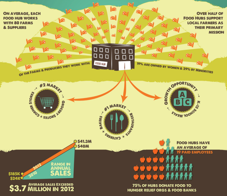 USDA-Infografik